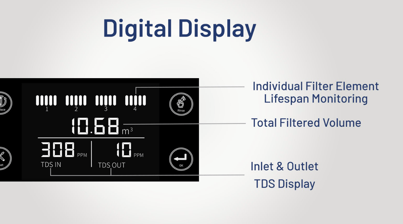 RO System for your House - Smart System